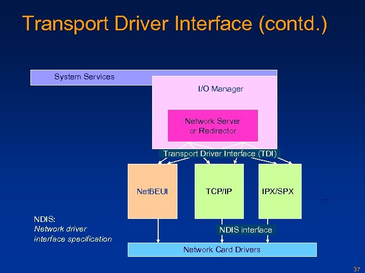 Transport Driver Interface (contd. ) System Services I/O Manager Network Server or Redirector Transport