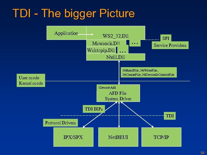 TDI - The bigger Picture Application WS 2_32. Dll Mswsock. Dll Wshtcpip. Dll …