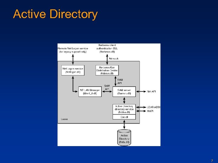 Active Directory 7 