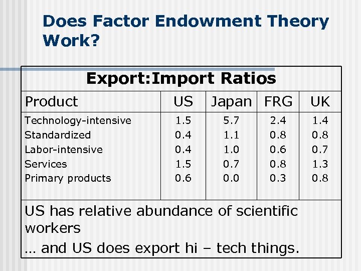 Does Factor Endowment Theory Work? Export: Import Ratios Product US Technology-intensive Standardized Labor-intensive Services