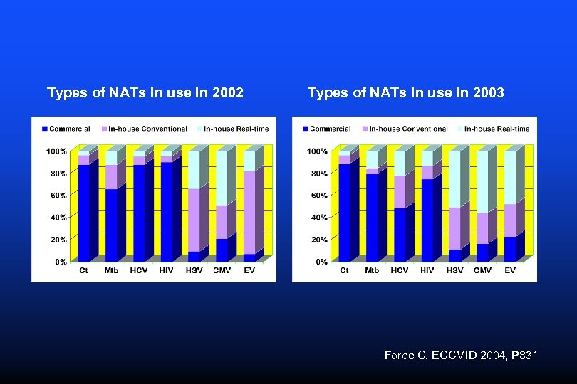 Types of NATs in use in 2002 Types of NATs in use in 2003