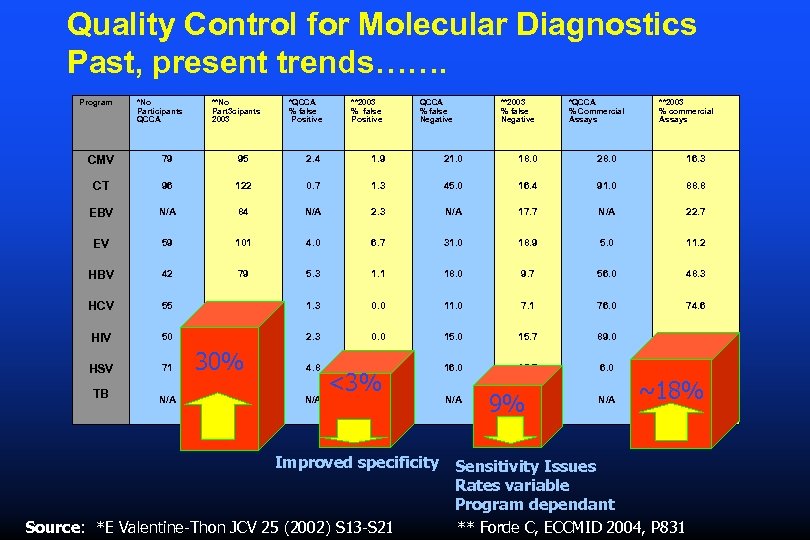 Quality Control for Molecular Diagnostics Past, present trends……. Program *No Participants QCCA **No Part