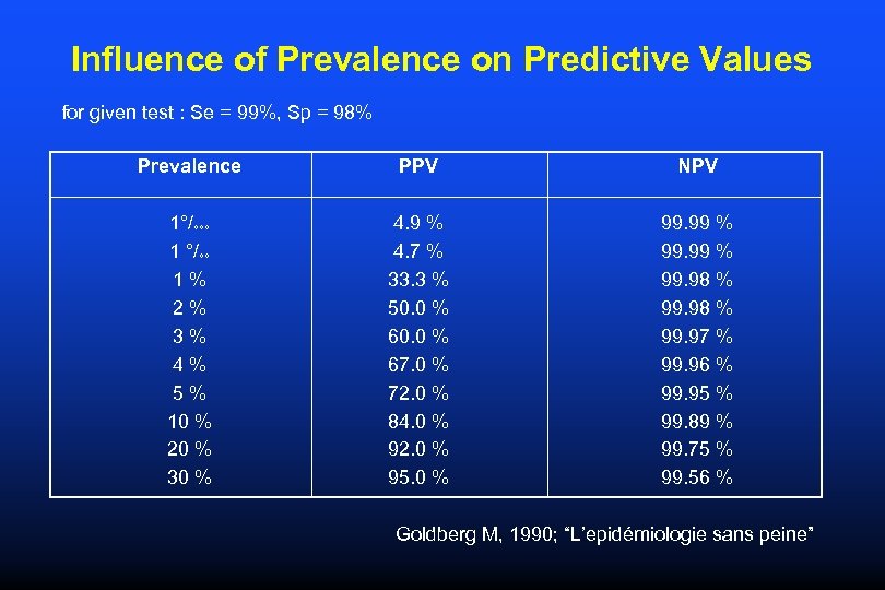 Influence of Prevalence on Predictive Values for given test : Se = 99%, Sp
