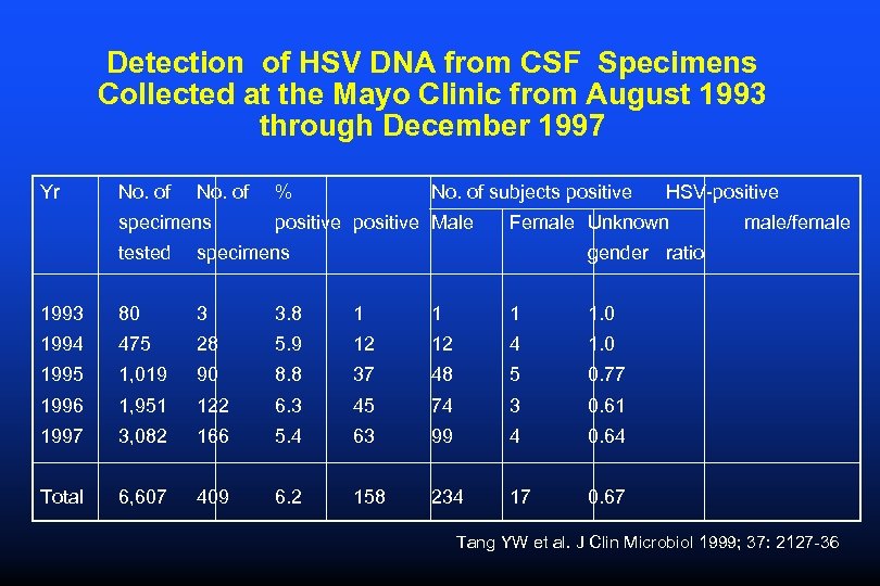 Detection of HSV DNA from CSF Specimens Collected at the Mayo Clinic from August