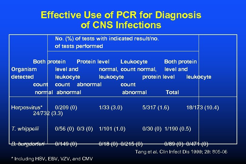 Effective Use of PCR for Diagnosis of CNS Infections No. (%) of tests with