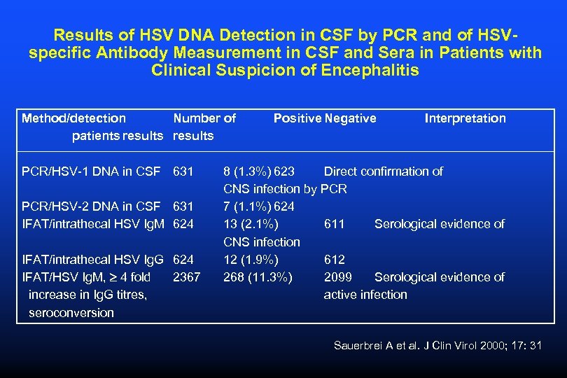 Results of HSV DNA Detection in CSF by PCR and of HSVspecific Antibody Measurement