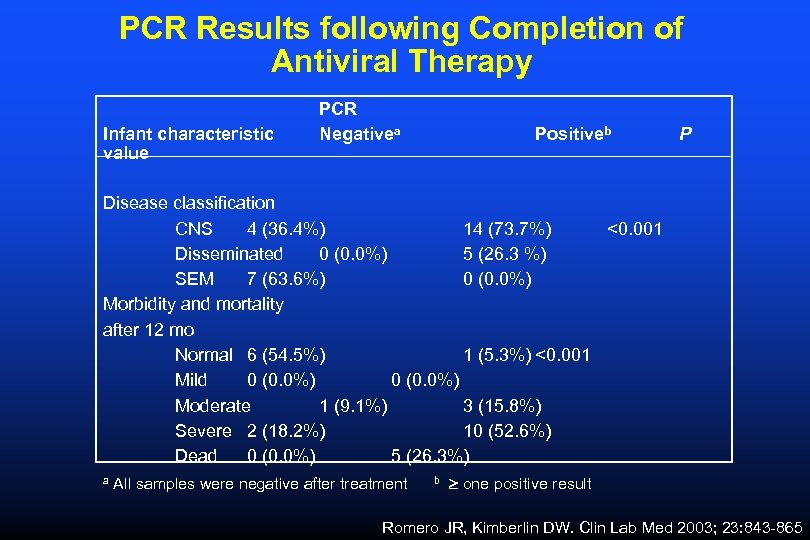PCR Results following Completion of Antiviral Therapy Infant characteristic value PCR Negativea Positiveb P