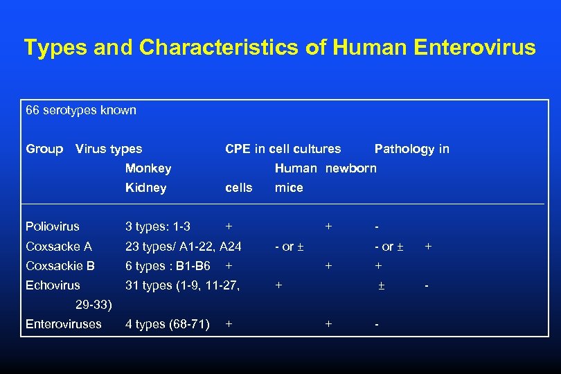 Types and Characteristics of Human Enterovirus 66 serotypes known Group Virus types CPE in