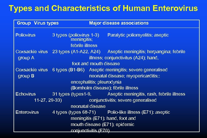 Types and Characteristics of Human Enterovirus Group Virus types Poliovirus Major disease associations 3