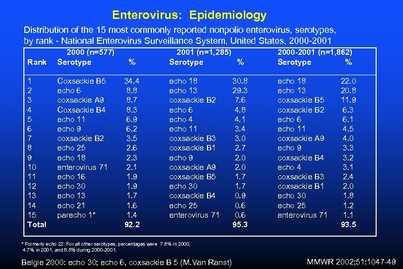 Enterovirus: Epidemiology Distribution of the 15 most commonly reported nonpolio enterovirus, serotypes, by rank