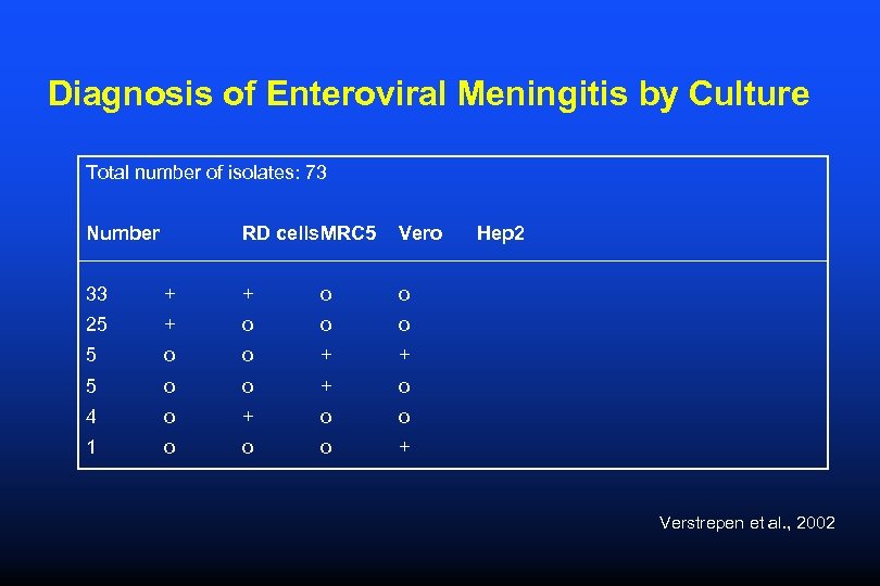 Diagnosis of Enteroviral Meningitis by Culture Total number of isolates: 73 Number RD cells.