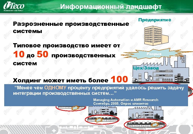 Информационный ландшафт Разрозненные производственные системы Предприятие Типовое производство имеет от 10 до 50 систем