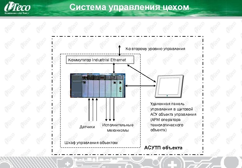 Система управления цехом Ко второму уровню управления Коммутатор Industrial Ethernet Датчики Исполнительные механизмы Шкаф