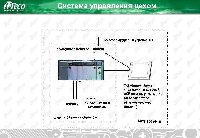 Система управления цехом Ко второму уровню управления Коммутатор Industrial Ethernet Датчики Исполнительные механизмы Удаленная