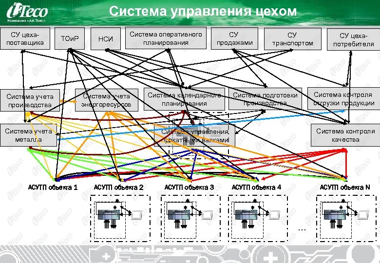 Система р. Система управления цехом. Интегрированные системы оперативного управления производством.. Интегрированная система управления цех по производству. Система оперативного управления и учета.