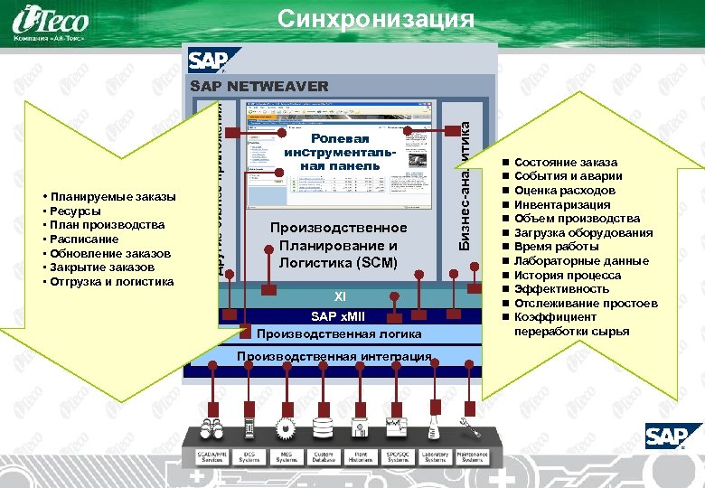 Синхронизация Enterprise • Ресурсы • План производства • Расписание • Обновление заказов • Закрытие