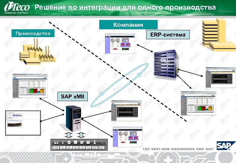Решение по интеграции для одного производства Компания Производство ERP-система SAP x. MII 