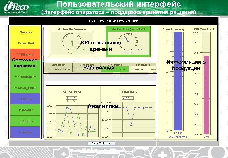 Пользовательский интерфейс (Интерфейс оператора – поддержка принятия решения) KPI в реальном времени Состояние процесса