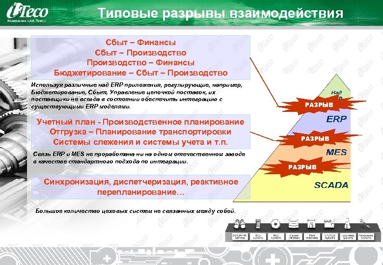 Типовые разрывы взаимодействия Сбыт – Финансы Сбыт – Производство – Финансы Бюджетирование – Сбыт