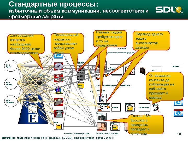 Стандартные процессы: избыточный объем коммуникации, несоответствия и чрезмерные затраты Для создания каталога необходимо более