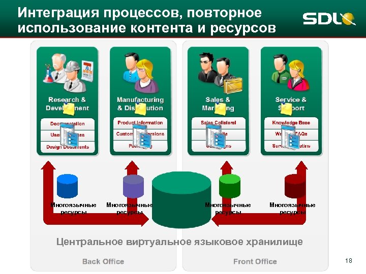 Интеграция процессов, повторное использование контента и ресурсов Многоязычные ресурсы Центральное виртуальное языковое хранилище 18