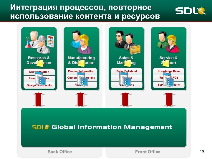 Интеграция процессов, повторное использование контента и ресурсов 19 