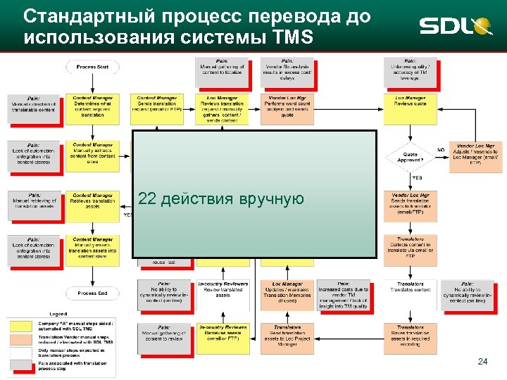 Стандартный процесс перевода до использования системы TMS 22 действия вручную 24 