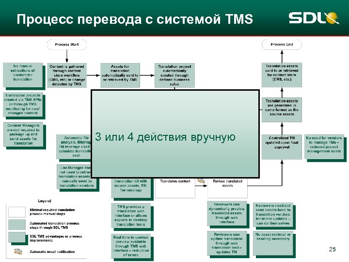 Процесс перевода с системой TMS 3 или 4 действия вручную 25 