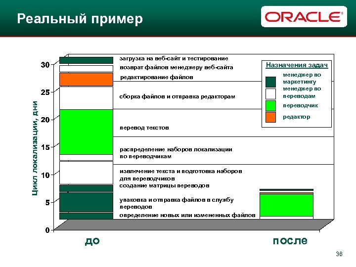 Реальный пример загрузка на веб-сайт и тестирование возврат файлов менеджеру веб-сайта редактирование файлов Цикл
