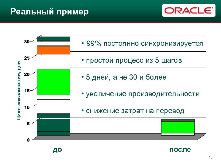 Реальный пример • 99% постоянно синхронизируется Цикл локализации, дни • простой процесс из 5
