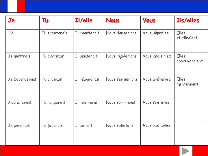 Je Tu Il/elle Nous Vous Ils/elles 12 Tu écouterais Il chanterait Nous danserions Vous