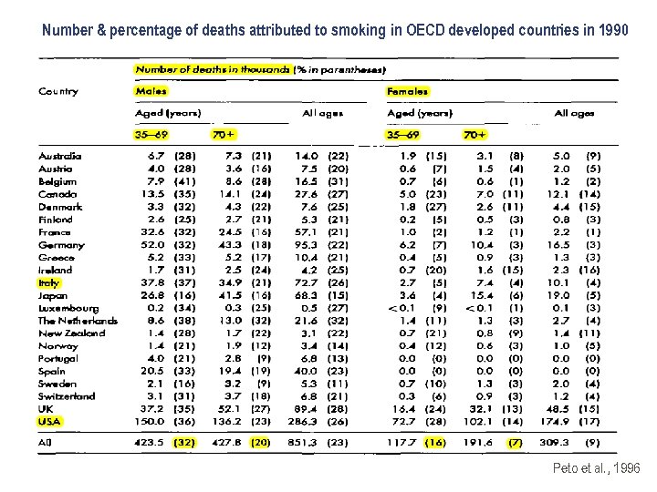 Number & percentage of deaths attributed to smoking in OECD developed countries in 1990