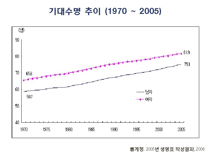 기대수명 추이 (1970 ~ 2005) 통계청. 2005년 생명표 작성결과, 2006 