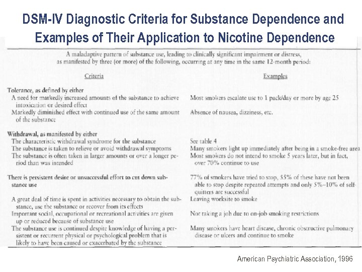 DSM-IV Diagnostic Criteria for Substance Dependence and Examples of Their Application to Nicotine Dependence