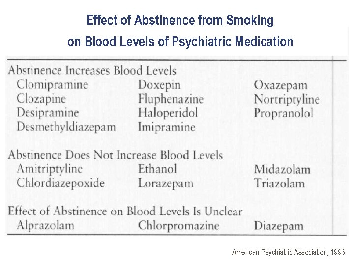 Effect of Abstinence from Smoking on Blood Levels of Psychiatric Medication American Psychiatric Association,