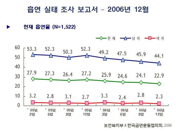 흡연 실태 조사 보고서 – 2006년 12월 ▶ 현재 흡연율 (N=1, 522) ’ 05년