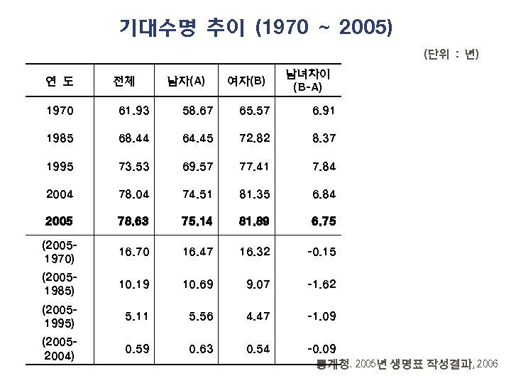 기대수명 추이 (1970 ~ 2005) (단위 : 년) 연 도 전체 남자(A) 여자(B) 남녀차이