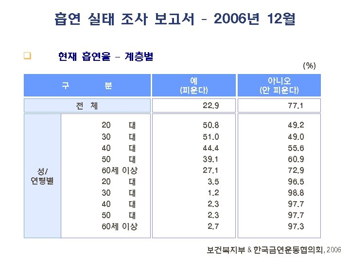 흡연 실태 조사 보고서 – 2006년 12월 q 현재 흡연율 – 계층별 (%) 구
