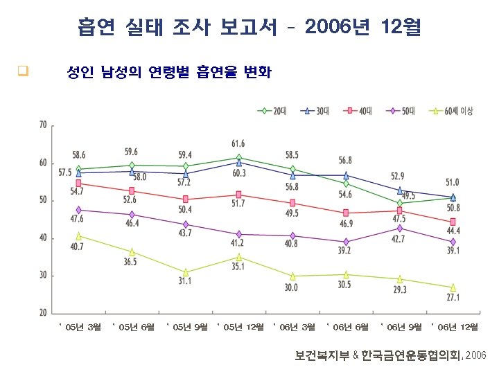 흡연 실태 조사 보고서 – 2006년 12월 q 성인 남성의 연령별 흡연율 변화 ’