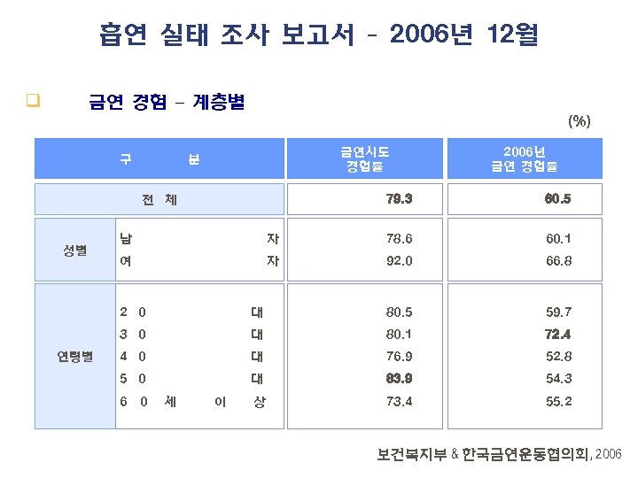 흡연 실태 조사 보고서 – 2006년 12월 q 금연 경험 – 계층별 (%) 구