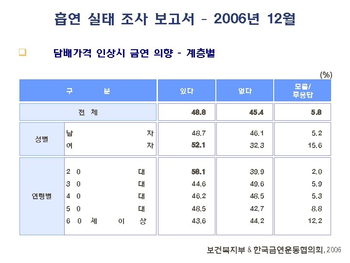 흡연 실태 조사 보고서 – 2006년 12월 q 담배가격 인상시 금연 의향 - 계층별
