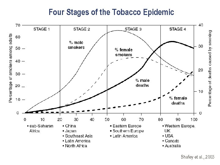 Four Stages of the Tobacco Epidemic Shafey et al. , 2003 