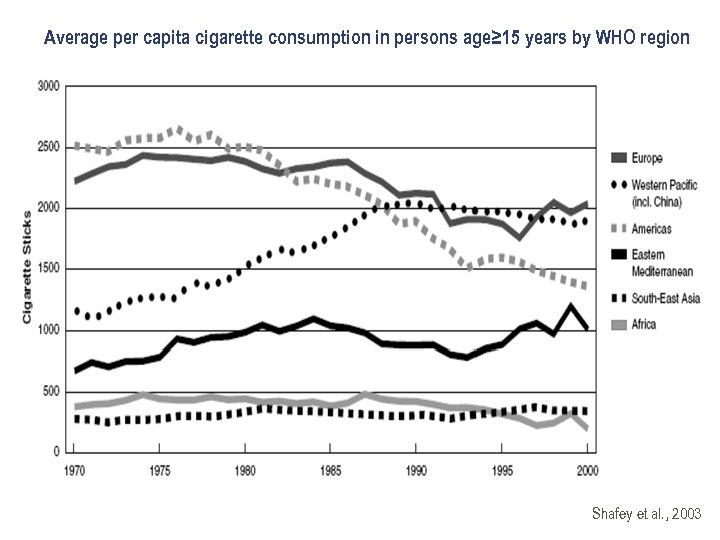 Average per capita cigarette consumption in persons age≥ 15 years by WHO region Shafey