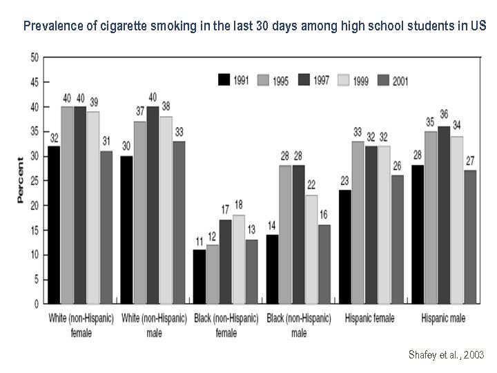 Prevalence of cigarette smoking in the last 30 days among high school students in