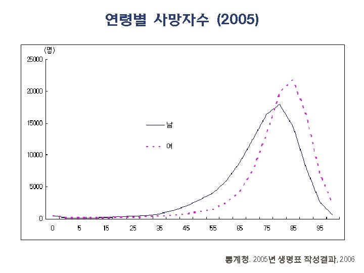 연령별 사망자수 (2005) 통계청. 2005년 생명표 작성결과, 2006 