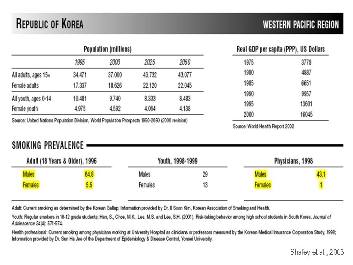 Shafey et al. , 2003 