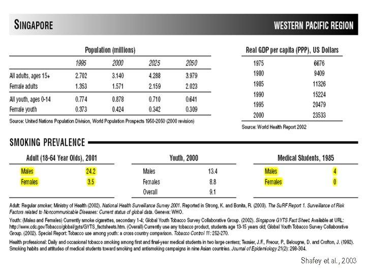 Shafey et al. , 2003 