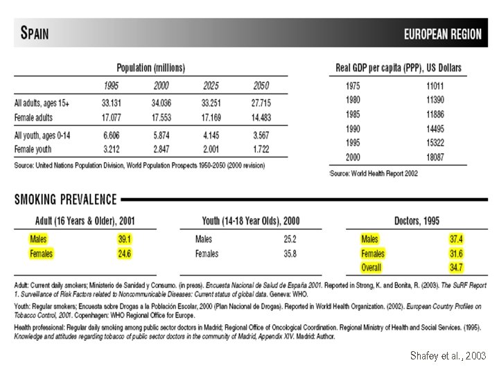 Shafey et al. , 2003 