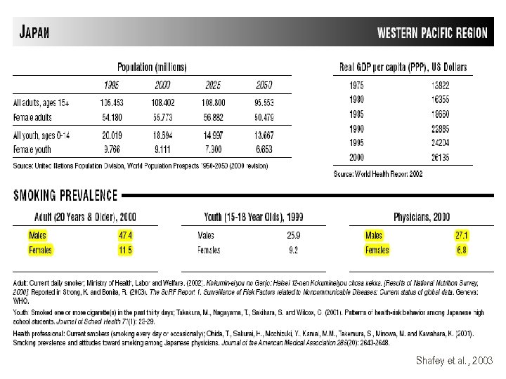 Shafey et al. , 2003 