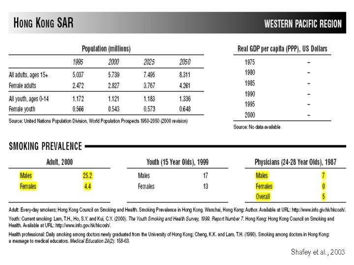 Shafey et al. , 2003 